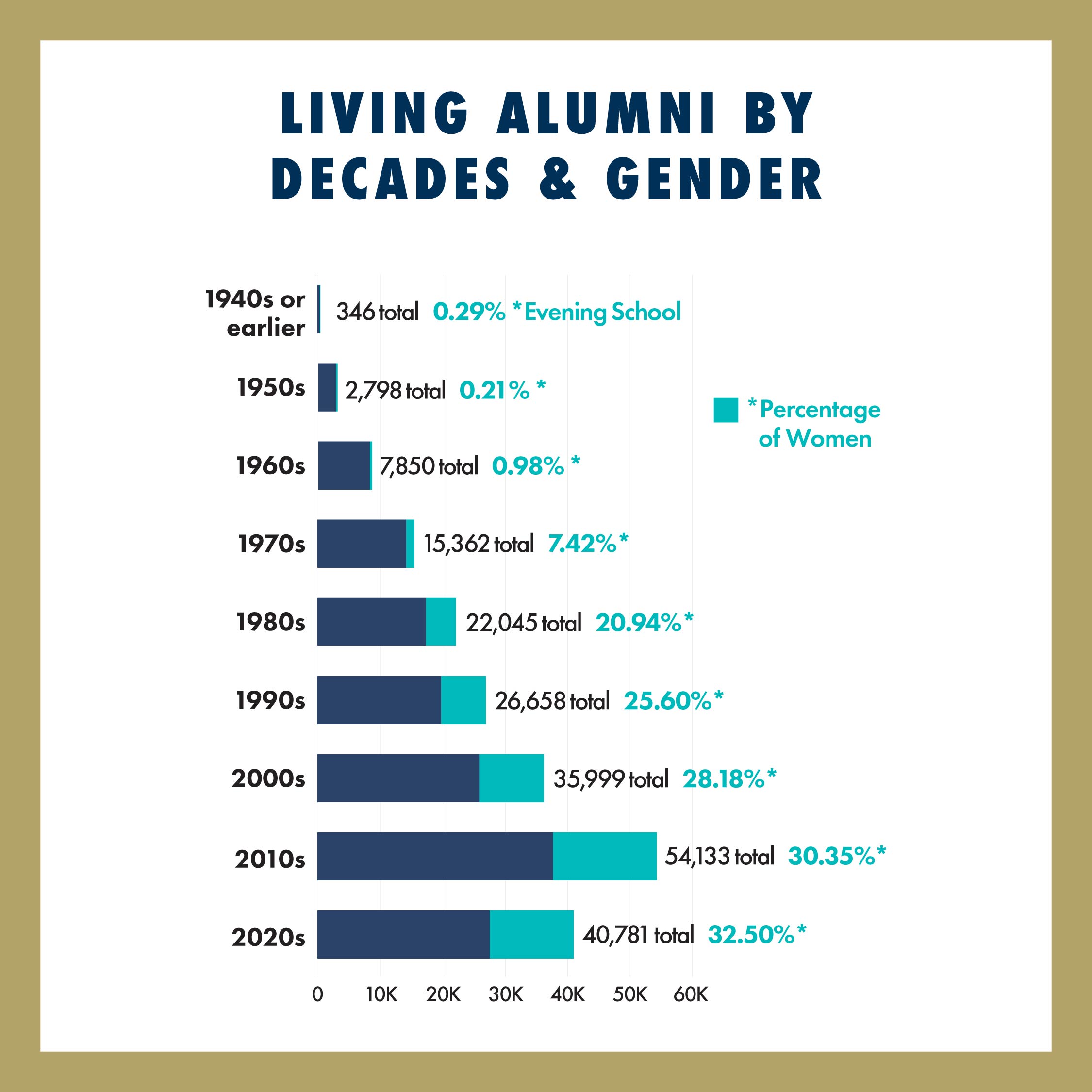 Living Alumni By Decades & Gender